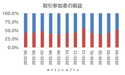取引参加者の損益