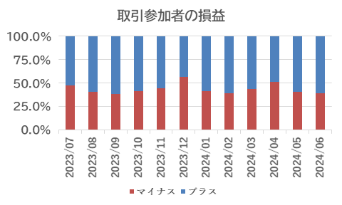 取引参加者の損益