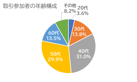 取引参加者の年齢構成