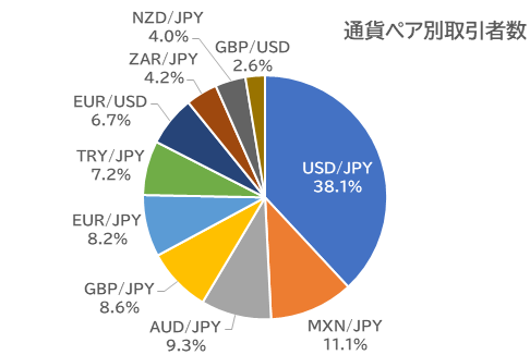 通貨ペア別取引者数