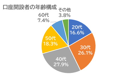 口座開設者の年齢構成