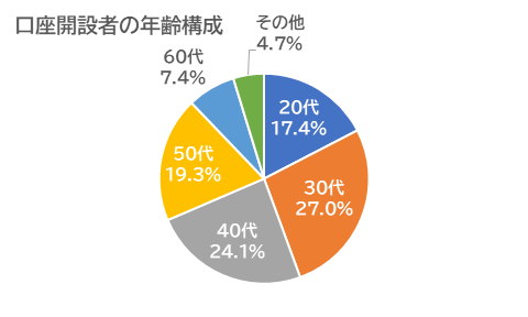 口座開設者の年齢構成