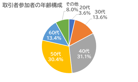 取引参加者の年齢構成