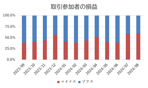 取引参加者の損益