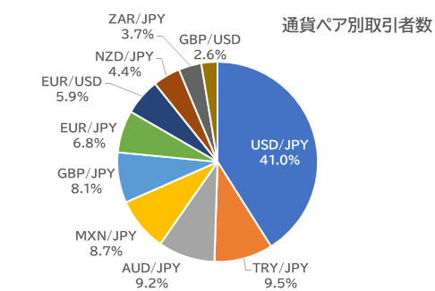 通貨ペア別取引者数
