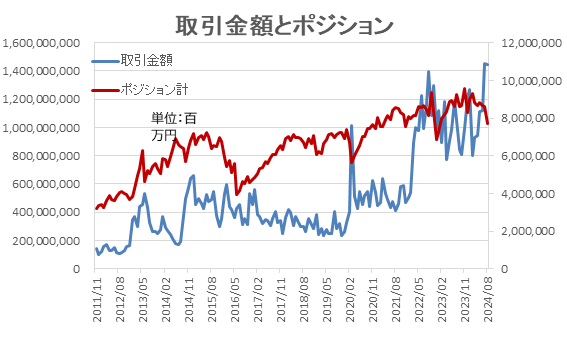 取引金額とポジション計
