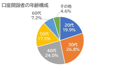 口座開設者の年齢構成