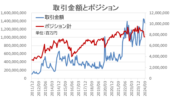 取引金額とポジション計