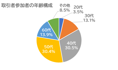 取引参加者の年齢構成
