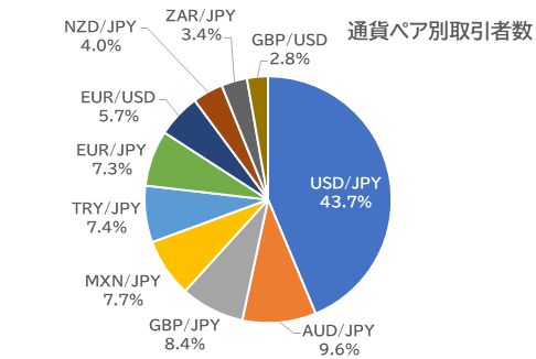通貨ペア別取引者数
