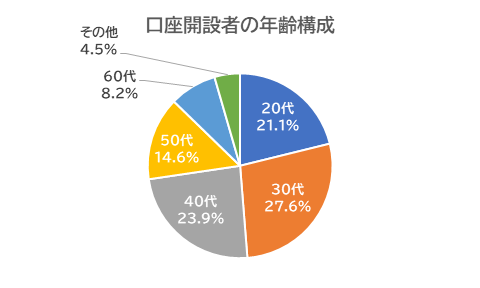 口座開設者の年齢構成