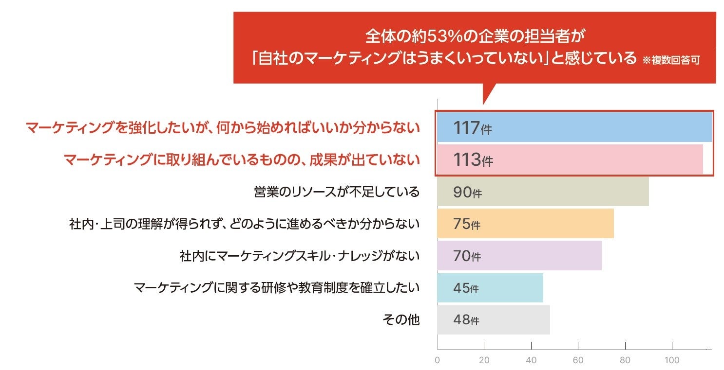 マーケティングの課題についてのアンケート結果（2023年1月～12月実施）