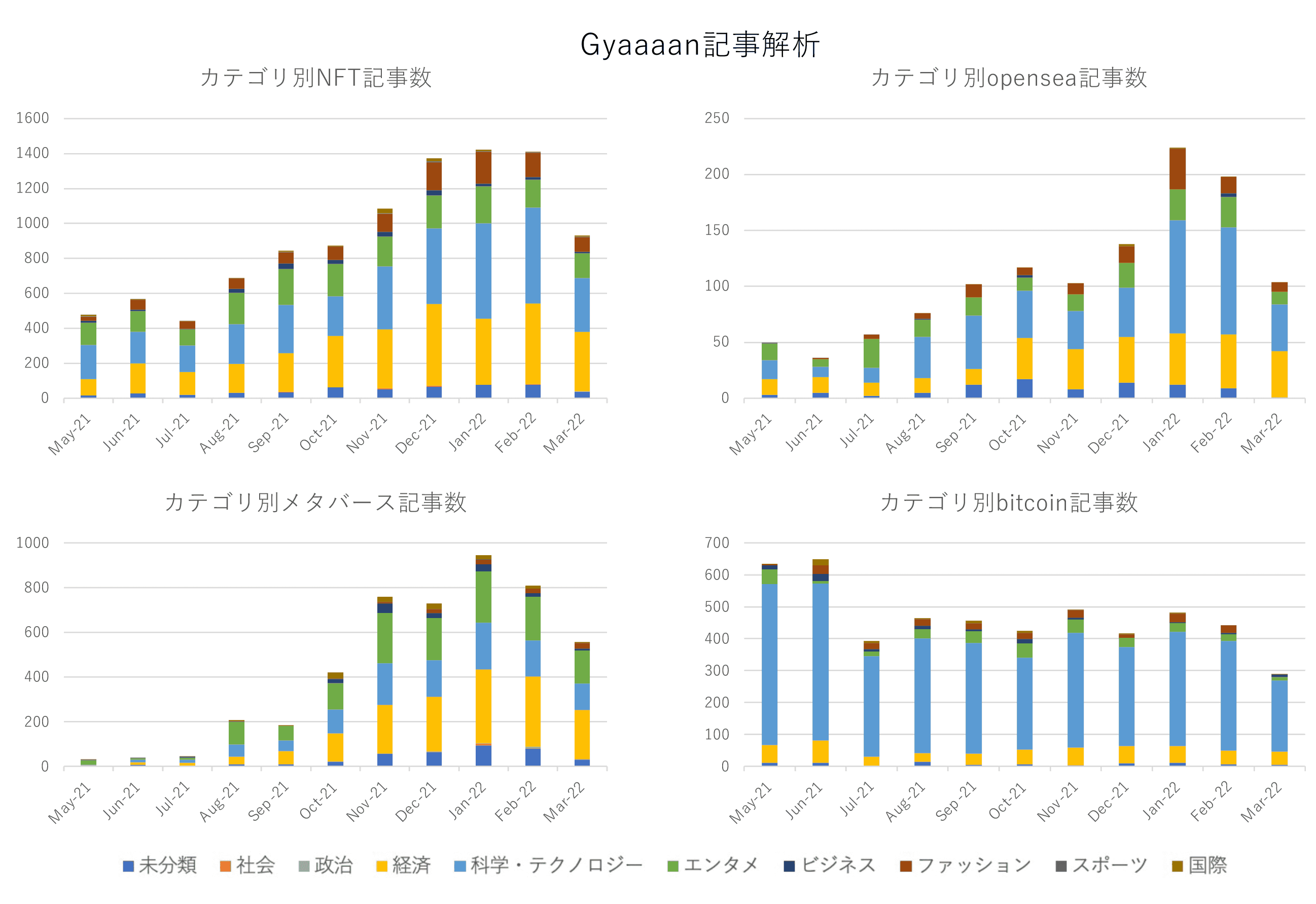 Gyaaaanは既存のツールと違い、そのキーワード（情報や話題）がどんなカテゴリの情報として発信されたかの分類とその時間経過による推移もグラフ化できるよう情報収集されている