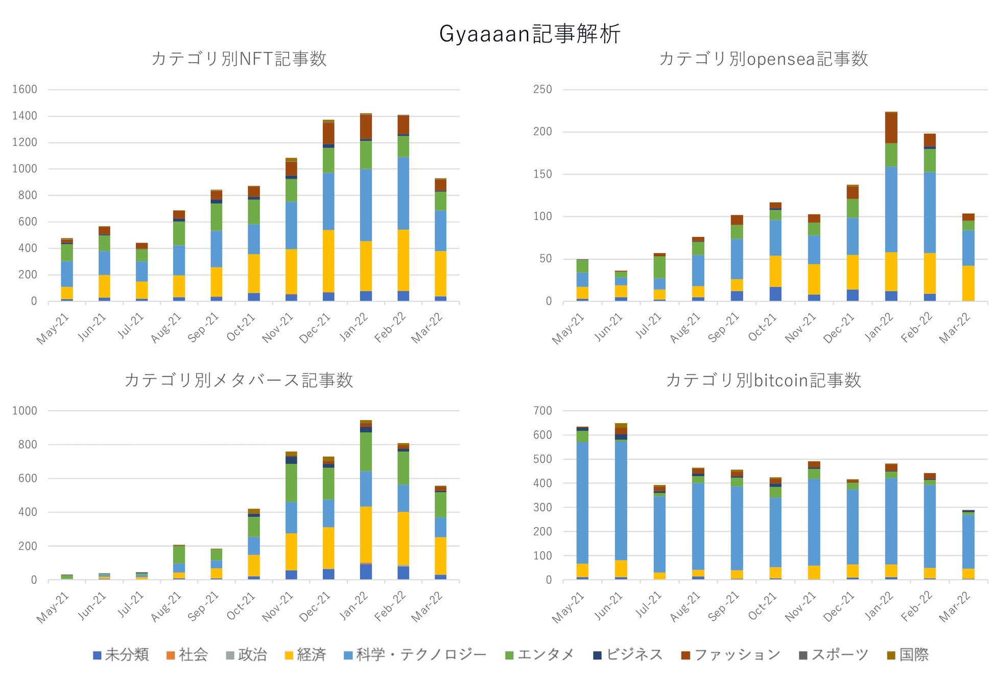 Gyaaaanは既存のツールと違い、そのキーワード(情報や話題)がどんなカテゴリの情報として発信されたかの分類とその時間経過による推移もグラフ化できるよう情報収集されている