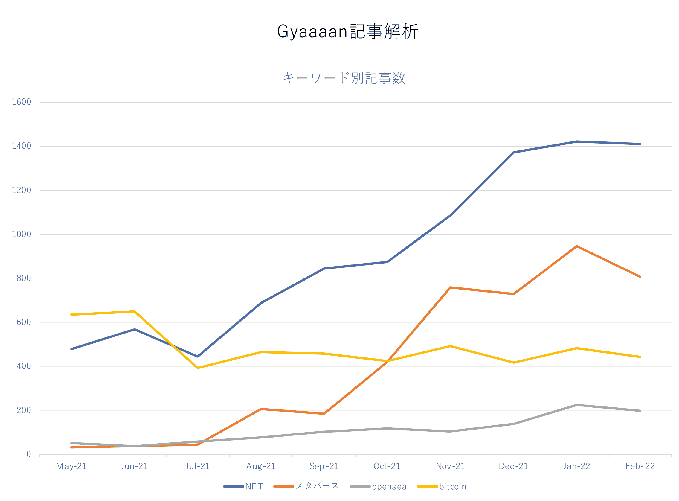 GyaaaanやGoogleトレンドではそのキーワード（情報や話題）がどれだけネット上で話題になっているかが可視化できる。既存のサービスでも可能である。