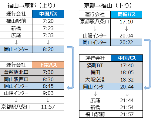 コネモビ「福山～大阪線」