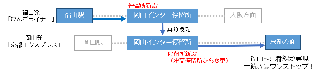 コネモビ「福山～大阪線」実施方法