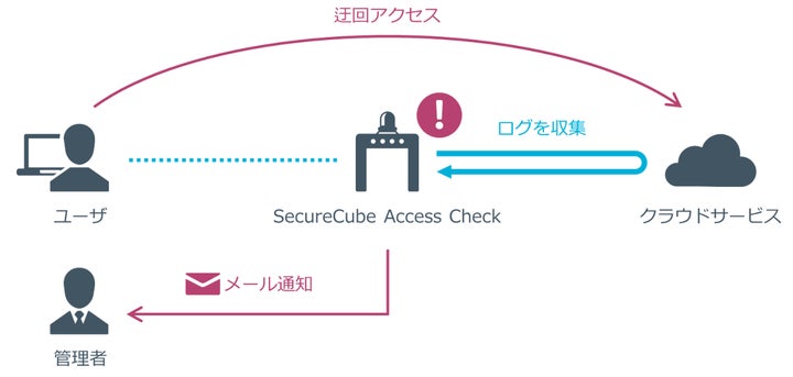 Securecube NRIセキュア、特権ID管理ソリューション「SecureCube Access Check」の新バージョン(6.2.0)を提供開始 | NRI ...