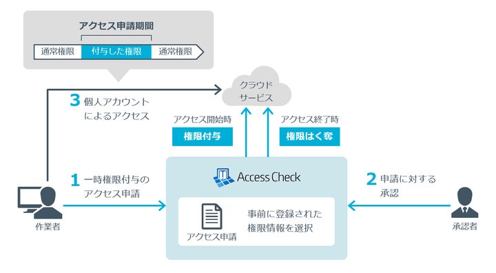 Securecube NRIセキュア、クラウドやリモート環境における特権ID管理を強化した「SecureCube Access Check」の新バージョンを提供開始 ...