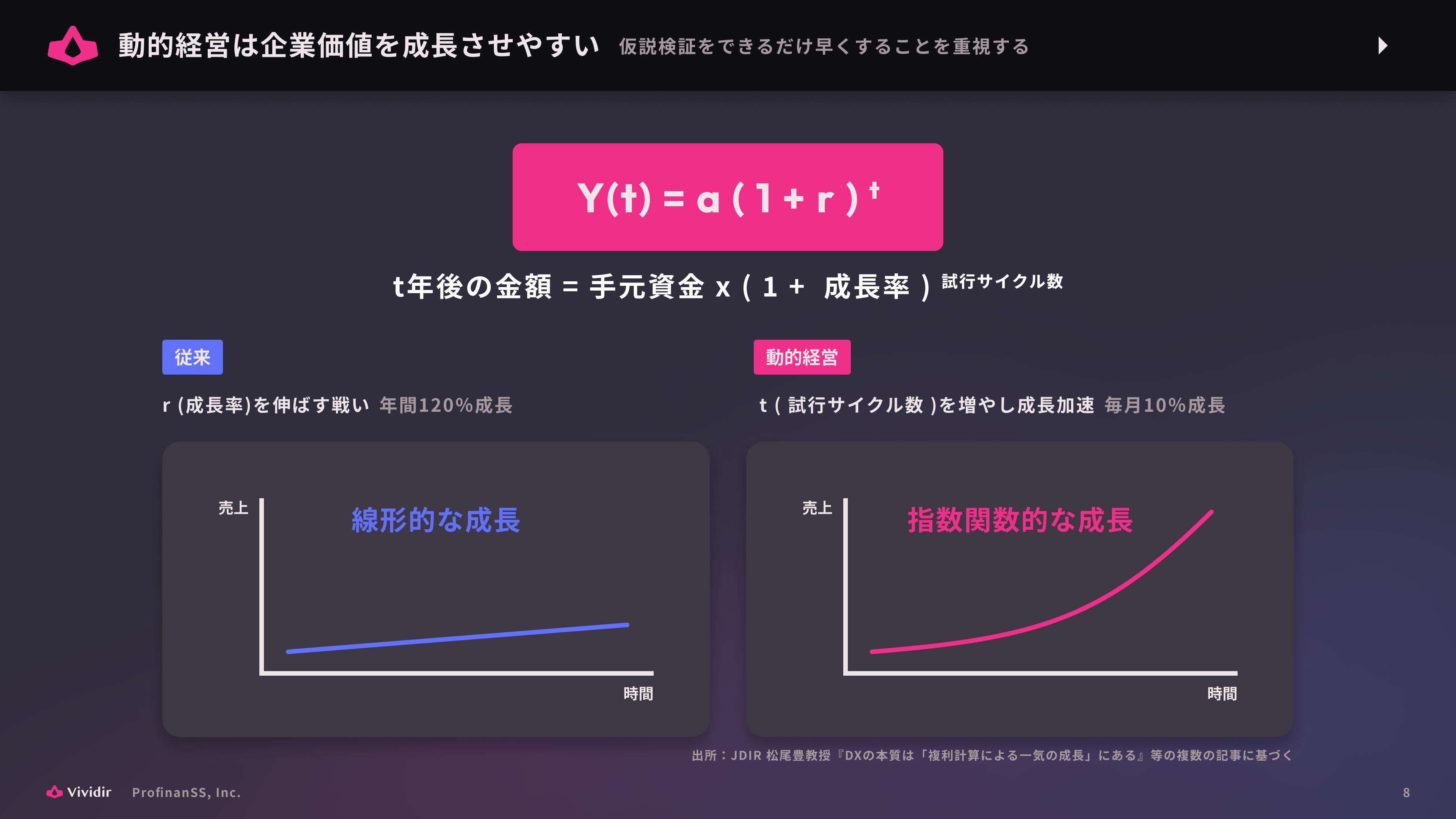 動的経営によって事業サイクルを加速させた場合の理論上の例
