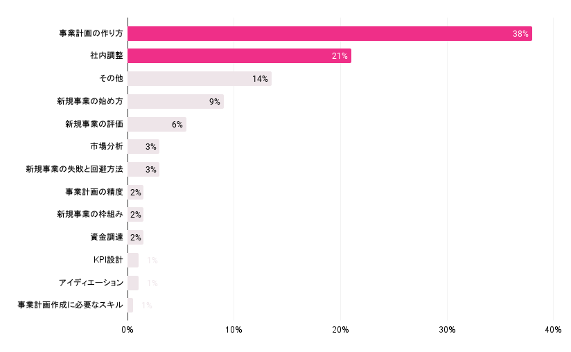 回答のあった全企業 新規事業担当 160社調査