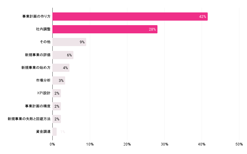 回答のあった企業のうち上場企業 新規事業担当 70社調査