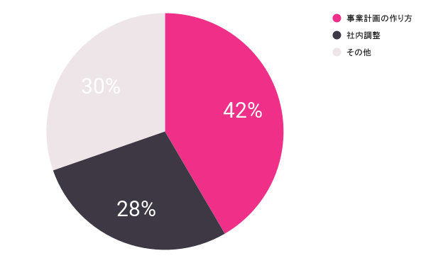 回答のあった企業のうち上場企業 新規事業担当 70社調査