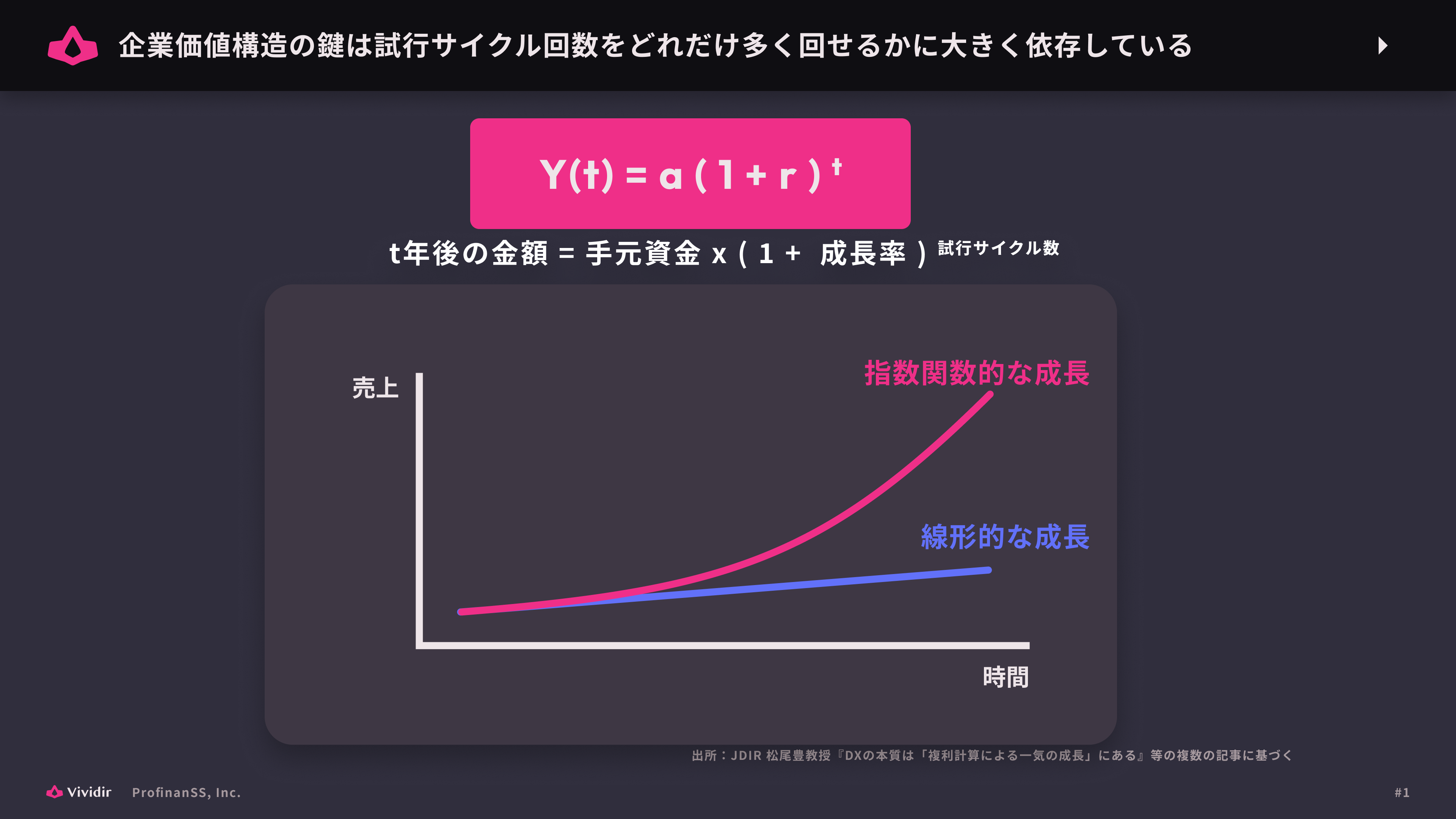 動的経営によって事業サイクルを加速させた場合の理論上の例