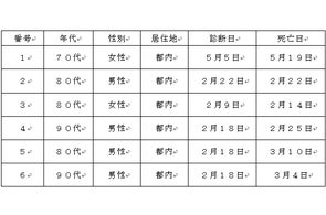 新型コロナウイルスに関連した患者の死亡について