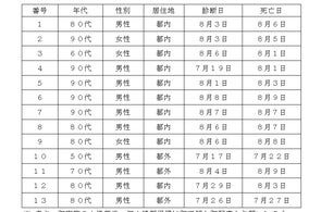 新型コロナウイルスに関連した患者の死亡について