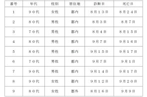 新型コロナウイルスに関連した患者の死亡について