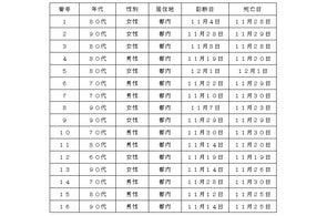 新型コロナウイルスに関連した患者の死亡について
