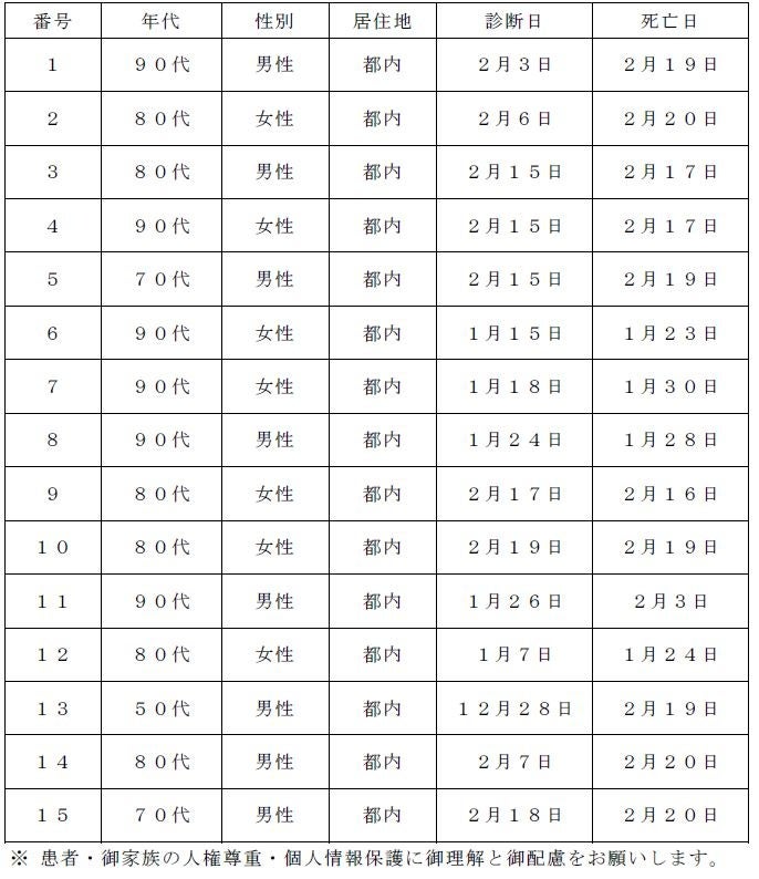 新型コロナウイルスに関連した患者の死亡について