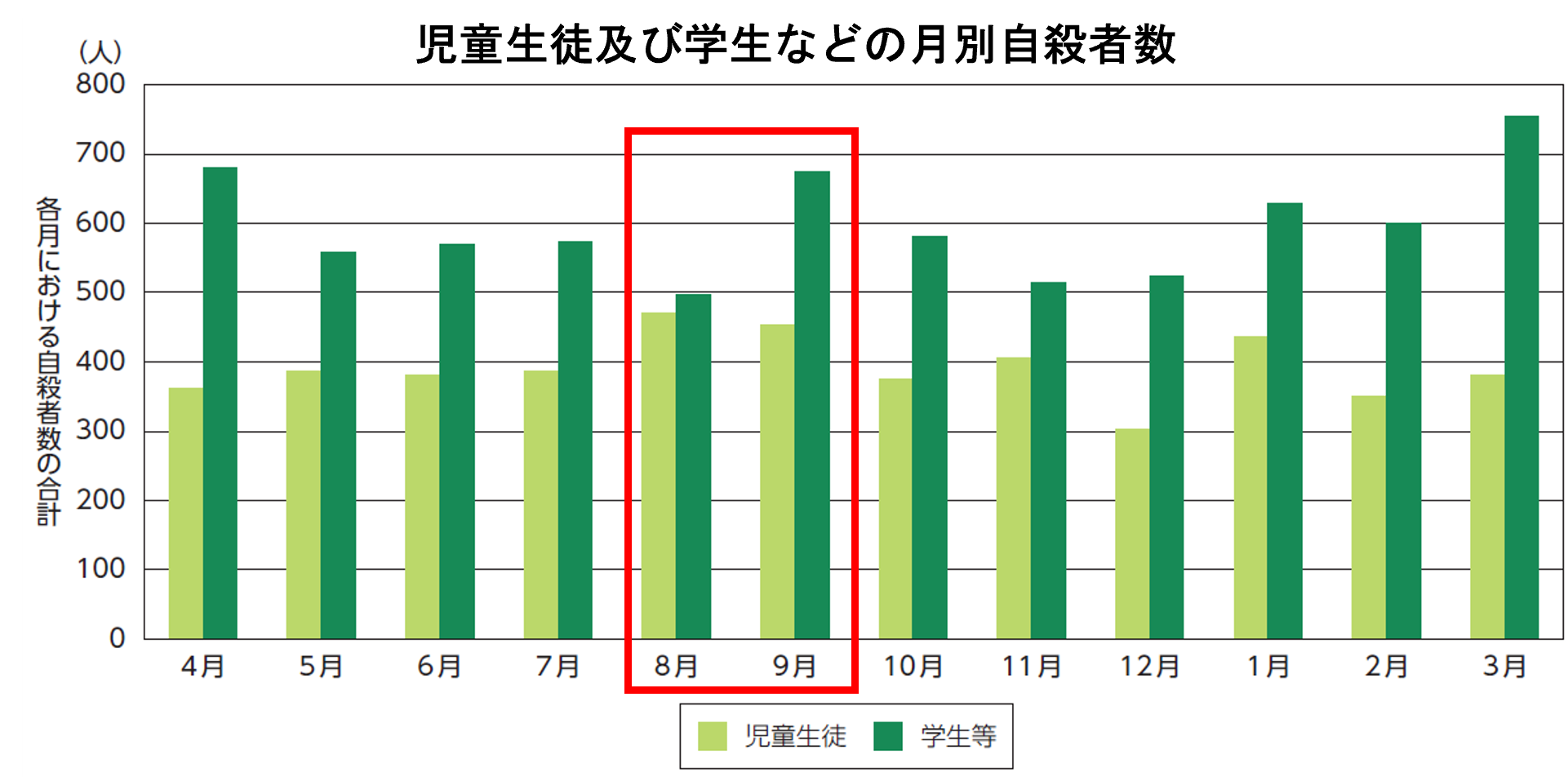 令和4年版自殺対策白書（厚生労働省） 資料：警視庁「自殺統計」より自殺対策推進センター作成