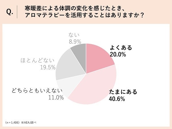 寒暖差アレルギーに役立つアロマはラベンダー アロマ愛好家 約1 400人にアンケート調査を実施 公益社団法人 日本アロマ環境協会のプレスリリース 寒暖差アレルギーに役立つアロマはラベンダー アロマ愛好家 約1 400人にアンケート調査を実施 公益社団法人 日本アロマ環境協会のプレスリリース