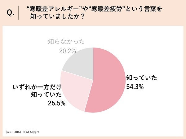 Q.“寒暖差アレルギー”や“寒暖差疲労”という言葉を知っていましたか？