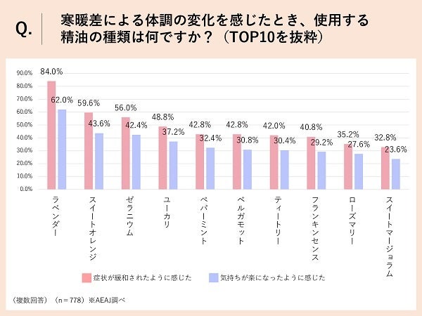 Q.寒暖差による体調の変化を感じたとき、使用する精油の種類は何ですか？（TOP10を抜粋）