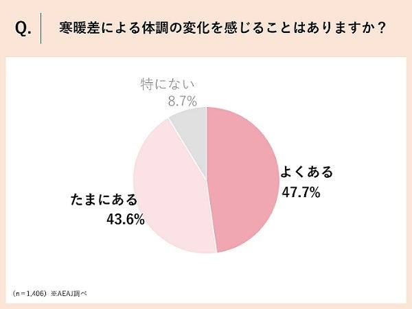 寒暖差アレルギーに役立つアロマはラベンダー アロマ愛好家 約1 400人にアンケート調査を実施 公益社団法人 日本アロマ環境協会のプレスリリース 寒暖差アレルギーに役立つアロマはラベンダー アロマ愛好家 約1 400人にアンケート調査を実施 公益社団法人 日本アロマ環境協会のプレスリリース