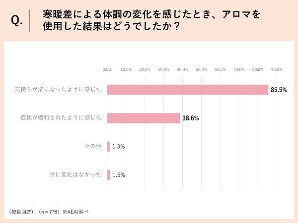 Q.寒暖差による体調の変化を感じたとき、アロマを使用した結果はどうでしたか？ 