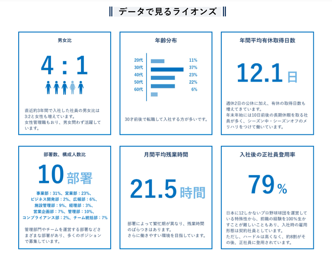 データで見るライオンズ