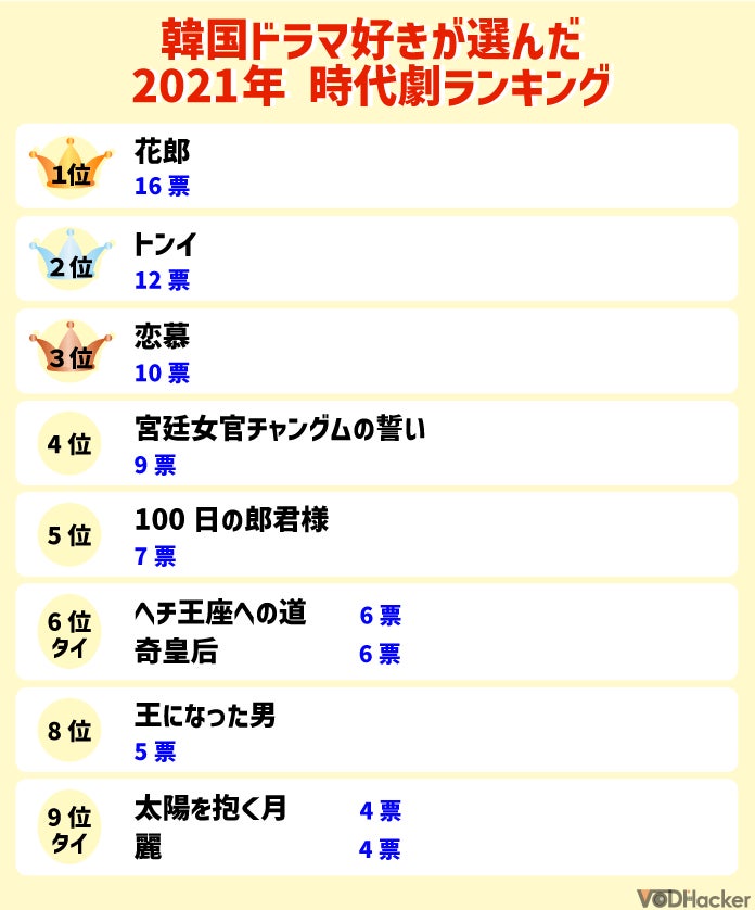 韓国ドラマ好き128人に調査 22年に見たい韓国時代劇第1位は 株式会社ジャストイットのプレスリリース 韓国ドラマ好き128人に調査 22年に見たい韓国時代劇第1位は 株式会社ジャストイットのプレスリリース