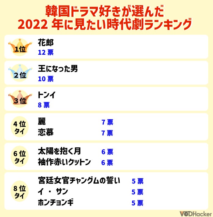 韓国ドラマ好き128人に調査 22年に見たい韓国時代劇第1位は 株式会社ジャストイットのプレスリリース 韓国ドラマ好き128人に調査 22年に見たい韓国時代劇第1位は 株式会社ジャストイットのプレスリリース