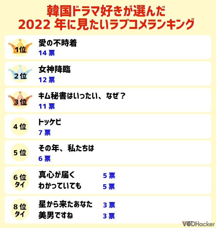 韓ドラ好き106人に調査 22年に見たいラブコメ第1位は 株式会社ジャストイットのプレスリリース 韓ドラ好き106人に調査 22年に見たいラブコメ第1位は 株式会社ジャストイットのプレスリリース