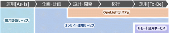 「OpeLightサービス」適用のイメージ