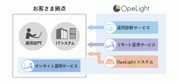 情報システム運用をトータルサポートする Opelightサービス を提供開始 情報システム運用の最適化 効率化により 運用負荷の軽減 コストの低減 を実現 株式会社日立社会情報サービスのプレスリリース