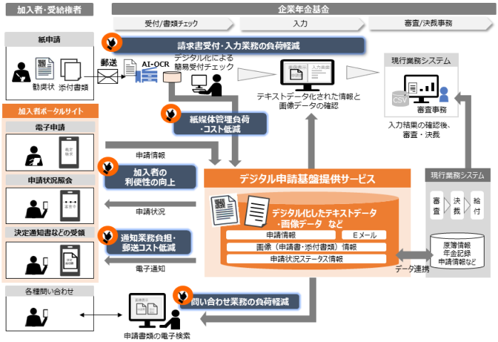 デジタル申請基盤提供サービス for 企業年金」を販売開始 ～国内