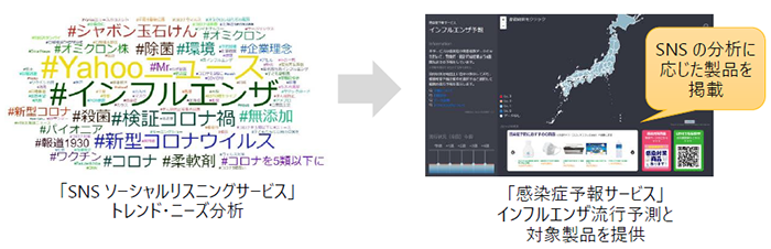 「SNS ソーシャルリスニングサービス」と「感染症予報サービス」の連携イメージ