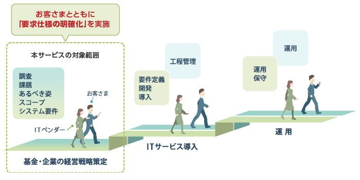 「企業年金向け 事業構想策定支援サービス」の第1弾「要求仕様明確化サービス」のイメージ