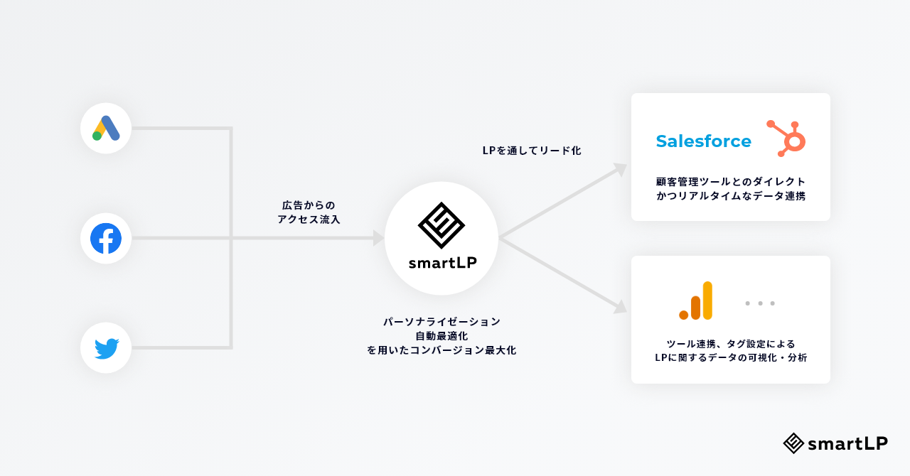smartLP ソリューション