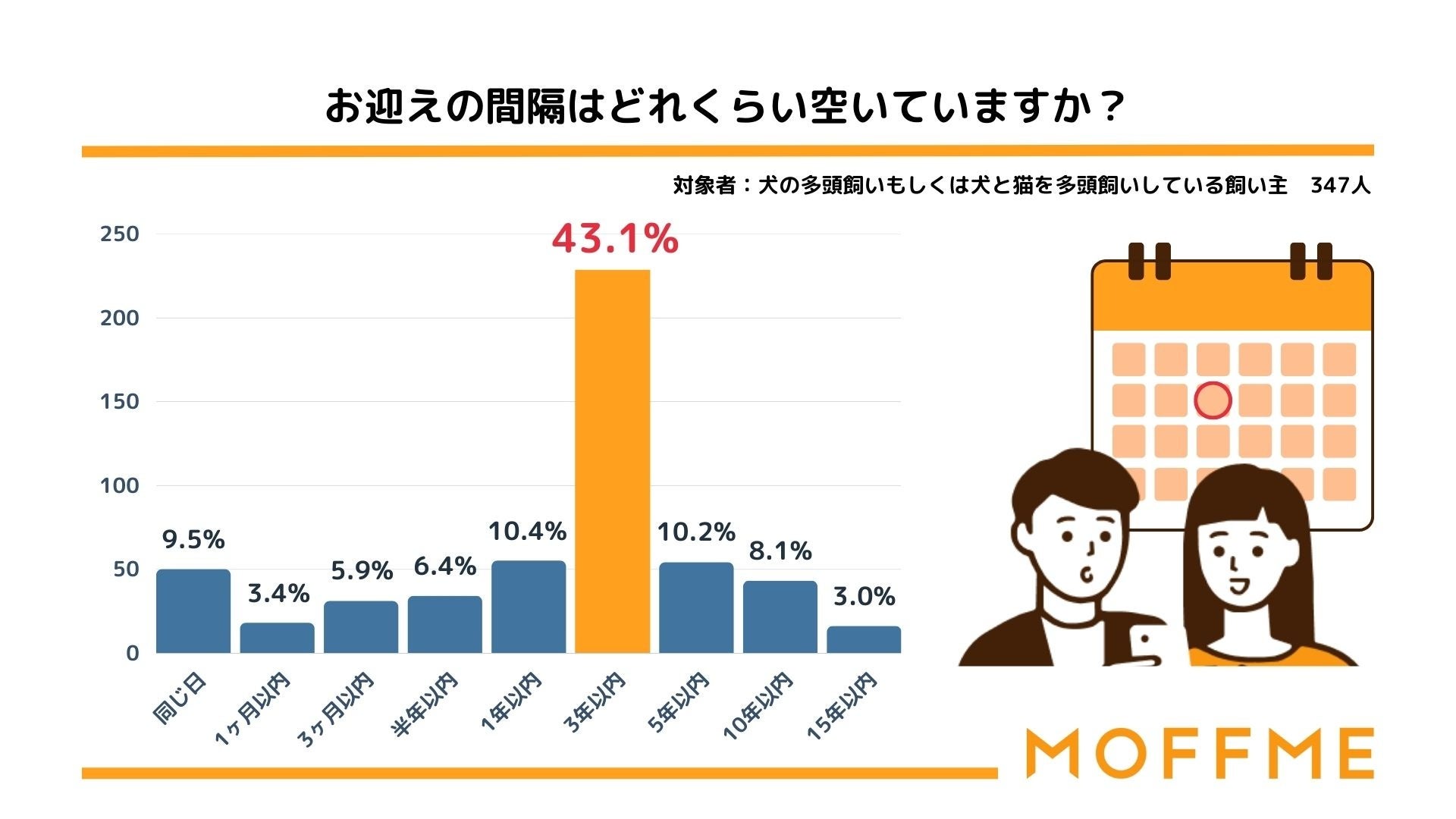 8月26日はNational Dog Day！】犬の多頭飼育に関する調査。犬の飼育